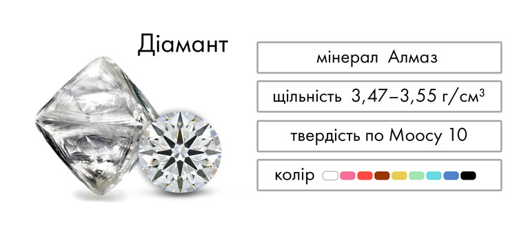 Мінерал Алмаз, щільність 3,47-3,55 г/см3, твердість за Моосом 10, дорогоцінний камінь.